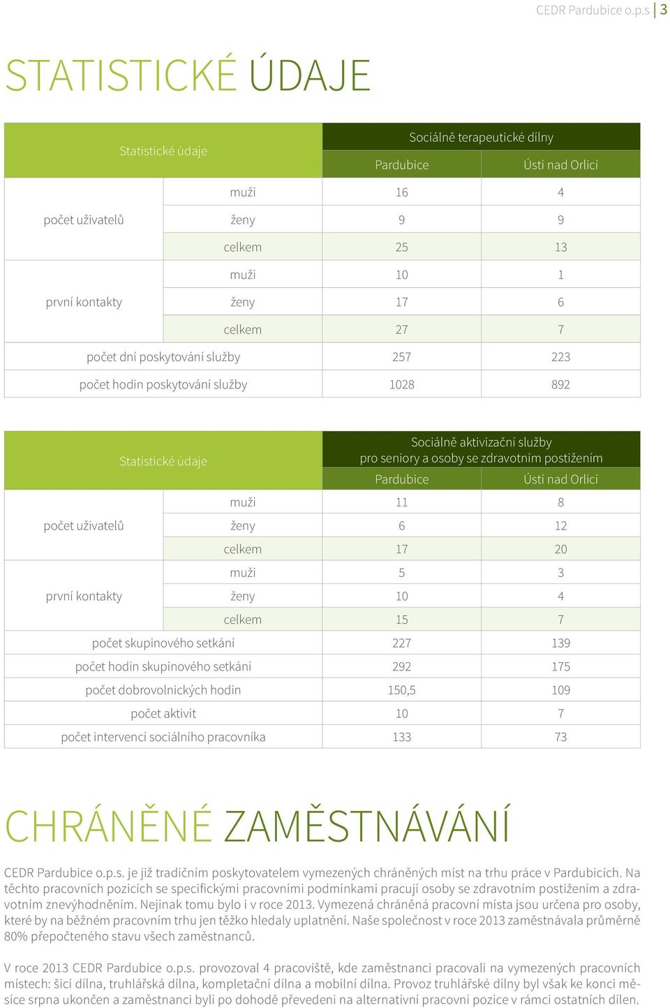 poskytování služby 257 223 počet hodin poskytování služby 1028 892 počet uživatelů první kontakty Statistické údaje Sociálně aktivizační služby pro seniory a osoby se zdravotním postižením Pardubice