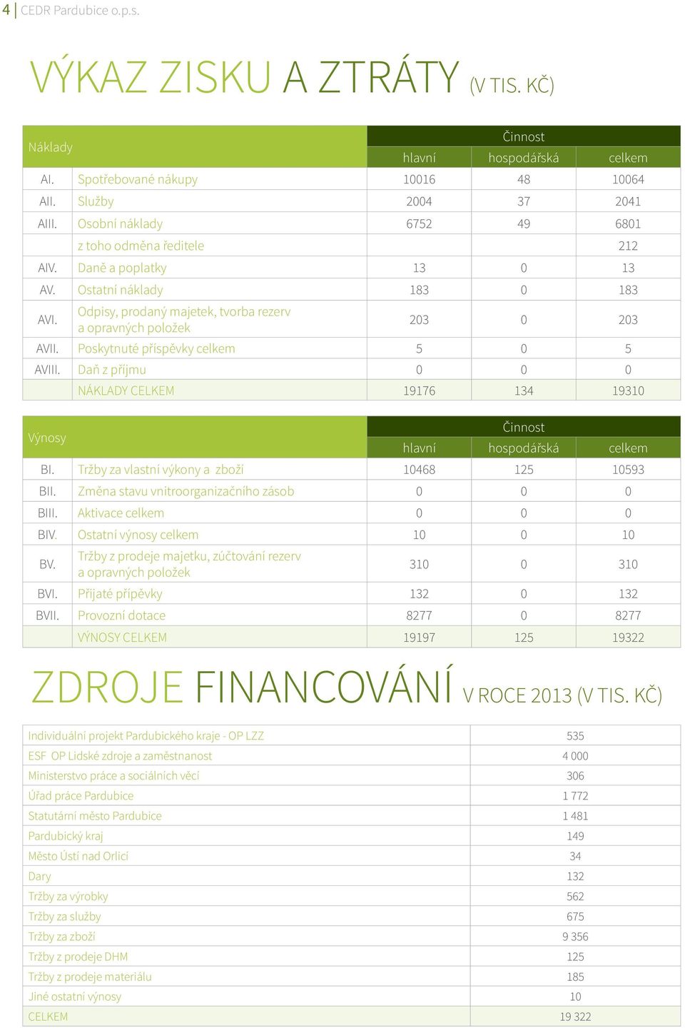 Poskytnuté příspěvky celkem 5 0 5 AVIII. Daň z příjmu 0 0 0 NÁKLADY CELKEM 19176 134 19310 Výnosy Činnost hlavní hospodářská celkem BI. Tržby za vlastní výkony a zboží 10468 125 10593 BII.