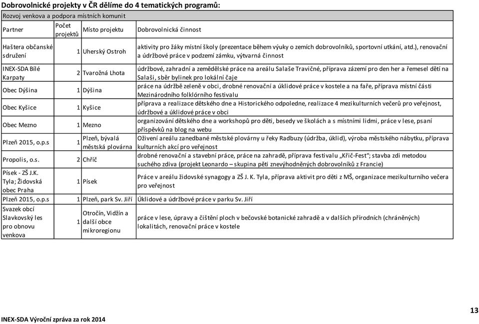 Tyla; Židovská obec Praha Počet projektů Místo projektu 1 Uherský Ostroh 2 Tvarožná Lhota 1 Dýšina 1 Kyšice 1 Mezno 1 Plzeň, bývalá městská plovárna 2 Chříč 1 Písek Dobrovolnická činnost Plzeň 2015,