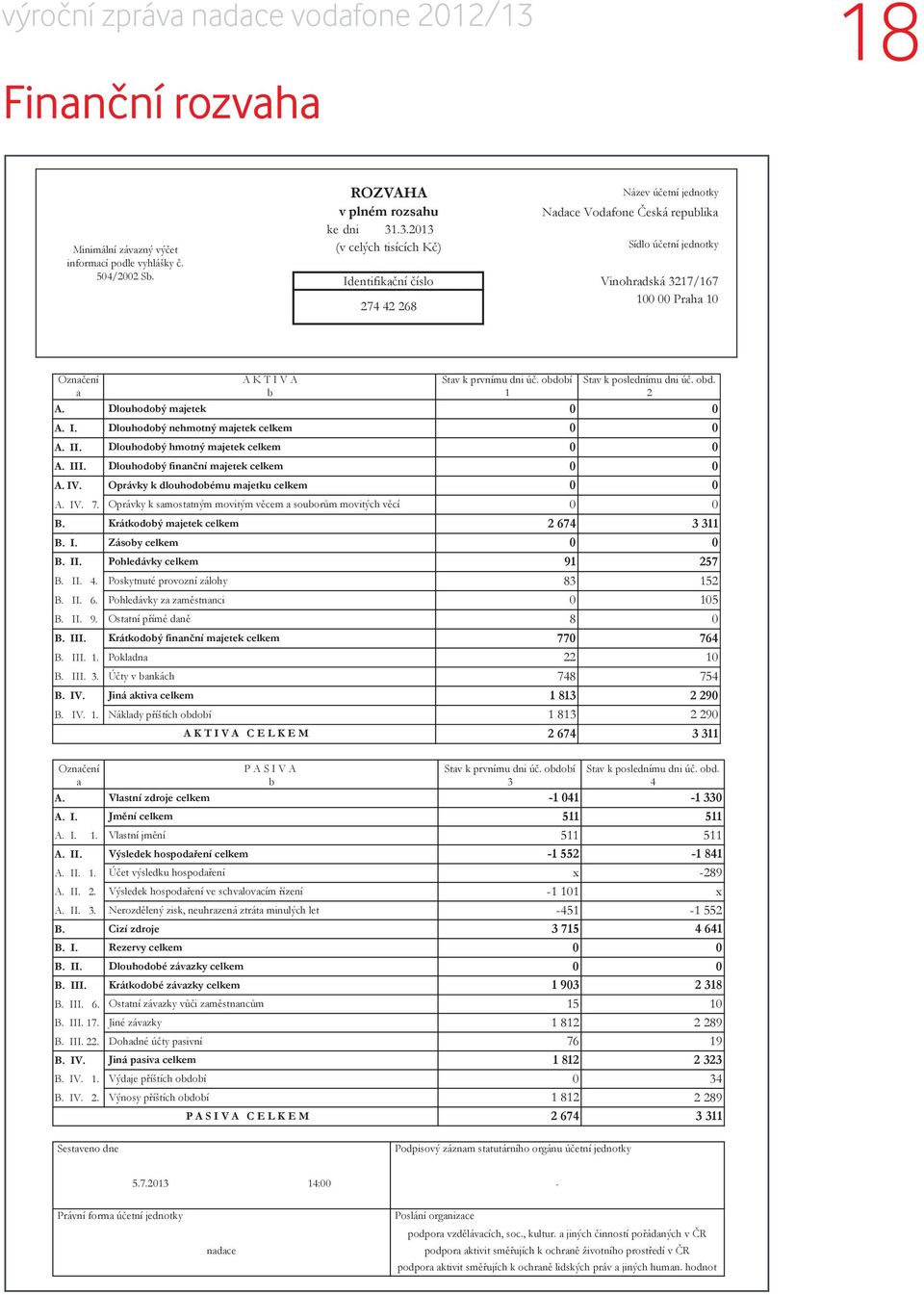 .3.213 (v celých tisících Kč) Identifikační číslo 274 42 268 Název účetní jednotky Nadace Vodafone Česká republika Sídlo účetní jednotky Vinohradská 3217/167 1 Praha 1 Označení a A. A. I. A. II. A. III.