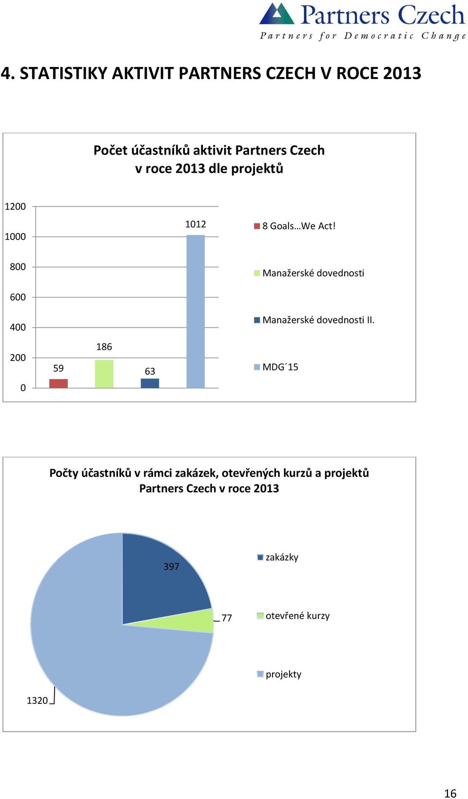 800 600 400 Manažerské dovednosti Manažerské dovednosti II.