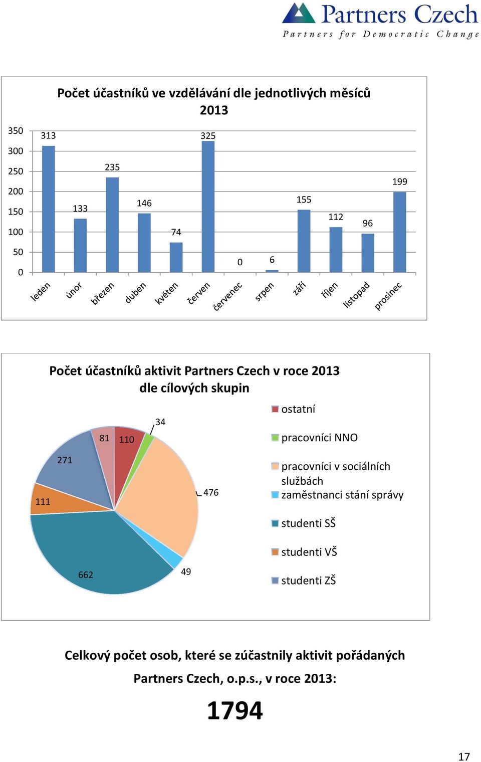 pracovníci NNO 111 271 476 pracovníci v sociálních službách zaměstnanci stání správy studenti SŠ studenti VŠ 662