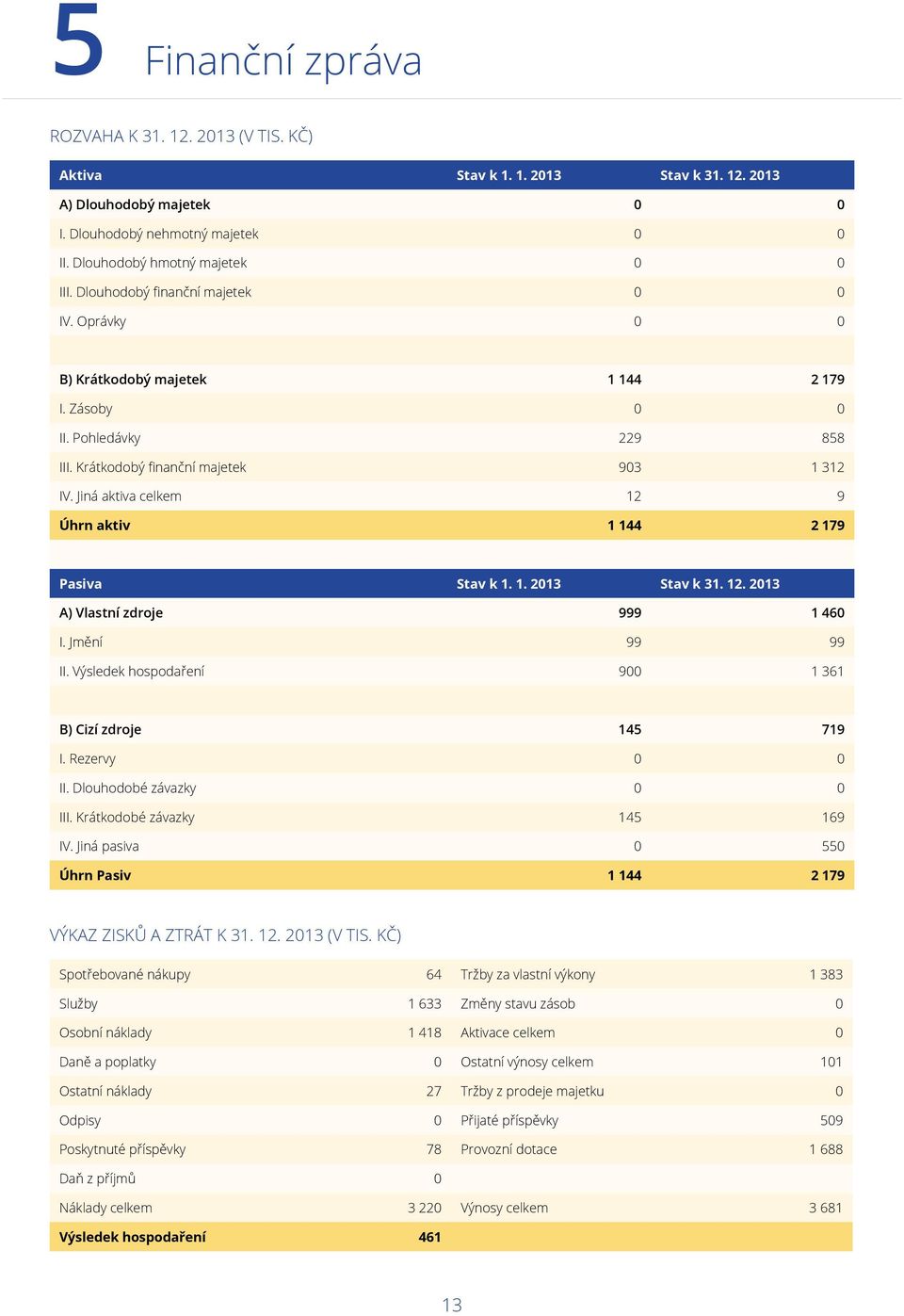 Jiná aktiva celkem 12 9 Úhrn aktiv 1 144 2 179 Pasiva Stav k 1. 1. 2013 Stav k 31. 12. 2013 A) Vlastní zdroje 999 1 460 I. Jmění 99 99 II. Výsledek hospodaření 900 1 361 B) Cizí zdroje 145 719 I.