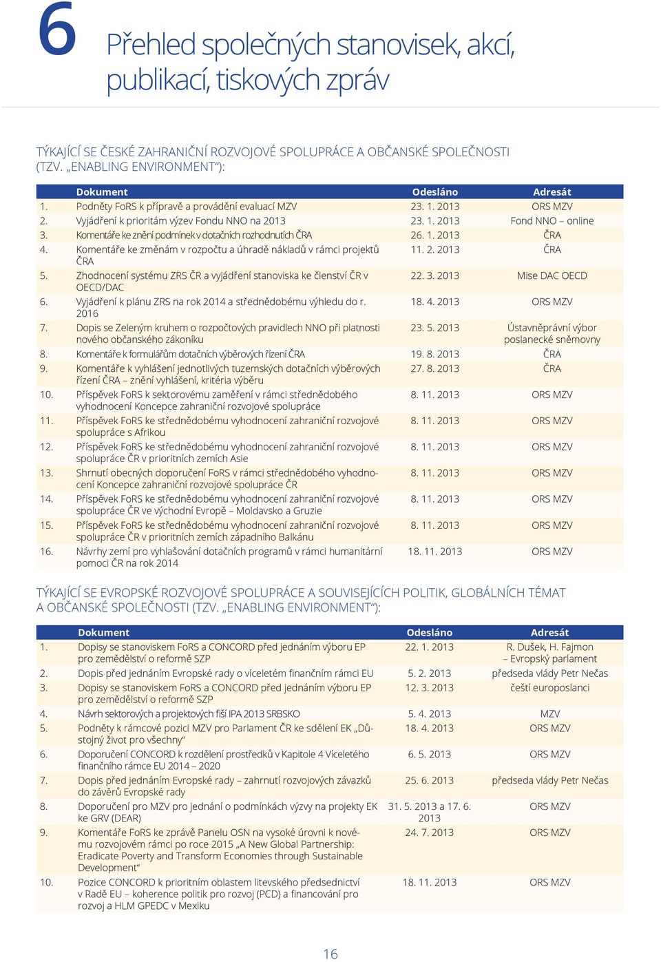 Komentáře ke znění podmínek v dotačních rozhodnutích ČRA 26. 1. 2013 ČRA 4. Komentáře ke změnám v rozpočtu a úhradě nákladů v rámci projektů 11. 2. 2013 ČRA ČRA 5.