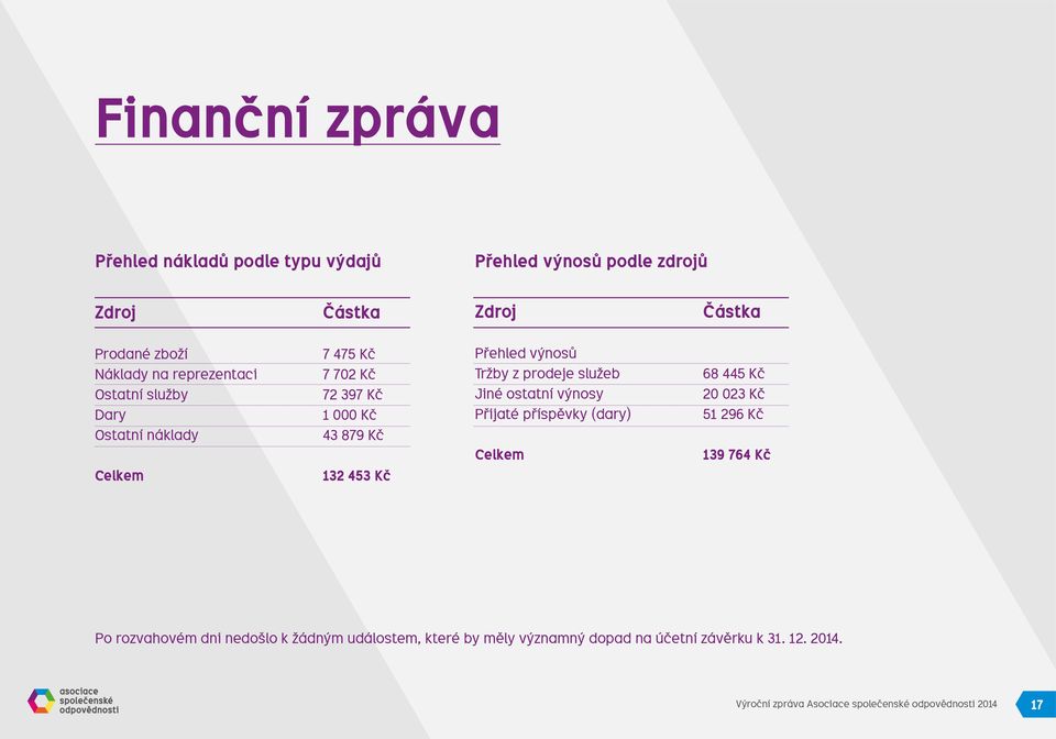 ostatní výnosy 20 023 Kč Dary 1 000 Kč Přijaté příspěvky (dary) 51 296 Kč Ostatní náklady 43 879 Kč Celkem 139 764 Kč