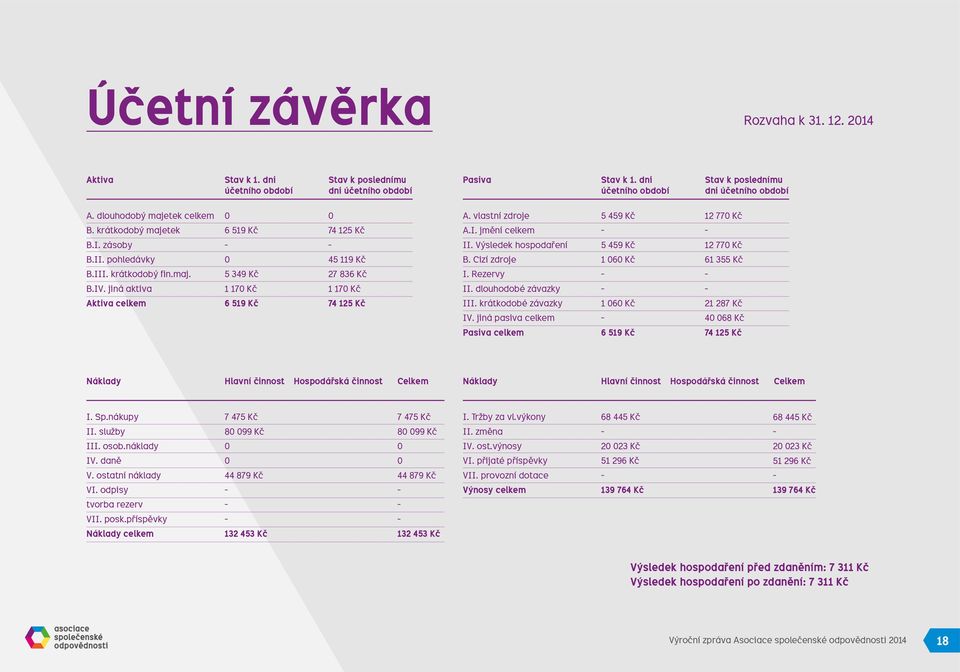 jiná aktiva 1 170 Kč 1 170 Kč Aktiva celkem 6 519 Kč 74 125 Kč A. vlastní zdroje 5 459 Kč 12 770 Kč A.I. jmění celkem - - II. Výsledek hospodaření 5 459 Kč 12 770 Kč B.