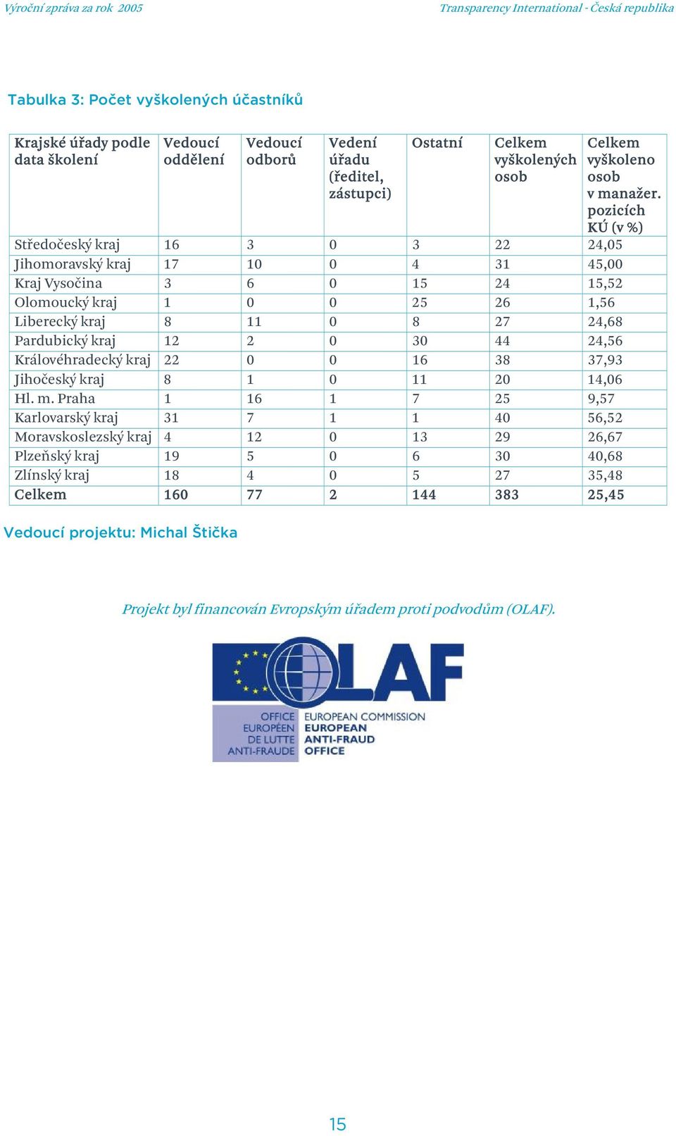 pozicích KÚ (v %) Středočeský kraj 16 3 0 3 22 24,05 Jihomoravský kraj 17 10 0 4 31 45,00 Kraj Vysočina 3 6 0 15 24 15,52 Olomoucký kraj 1 0 0 25 26 1,56 Liberecký kraj 8 11 0 8 27 24,68 Pardubický