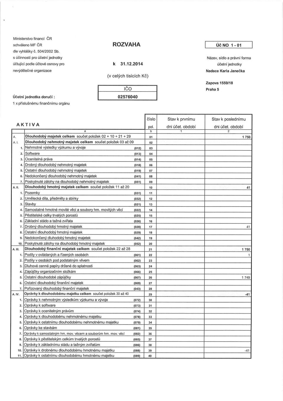 cislo AKTIVA pol. a b A. Dlouhodoby majetek celkem soucet polozek 02 + 10 + 21 + 29 01 A.I. Dlouhodoby nehmotny majetek celkem soucet polozek 03 az 09 02 1.