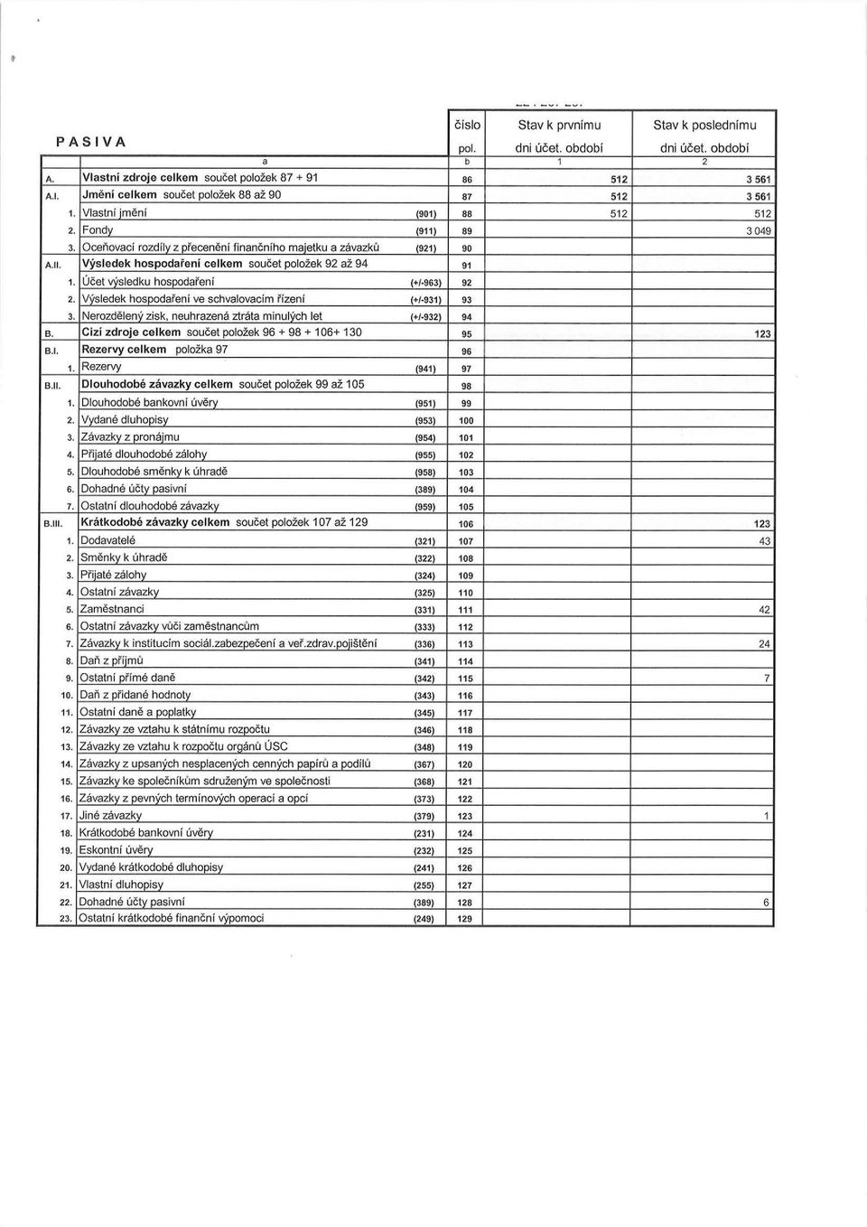 ucet wsledku hospodareni (+/-963) 92 2. Vvsledek hospodafeni ve schvalovacim i'izeni (+/-931) 93 3. Nerozdeleny zisk, neuhrazena ztrata minulych let (+/-932) 94 B.