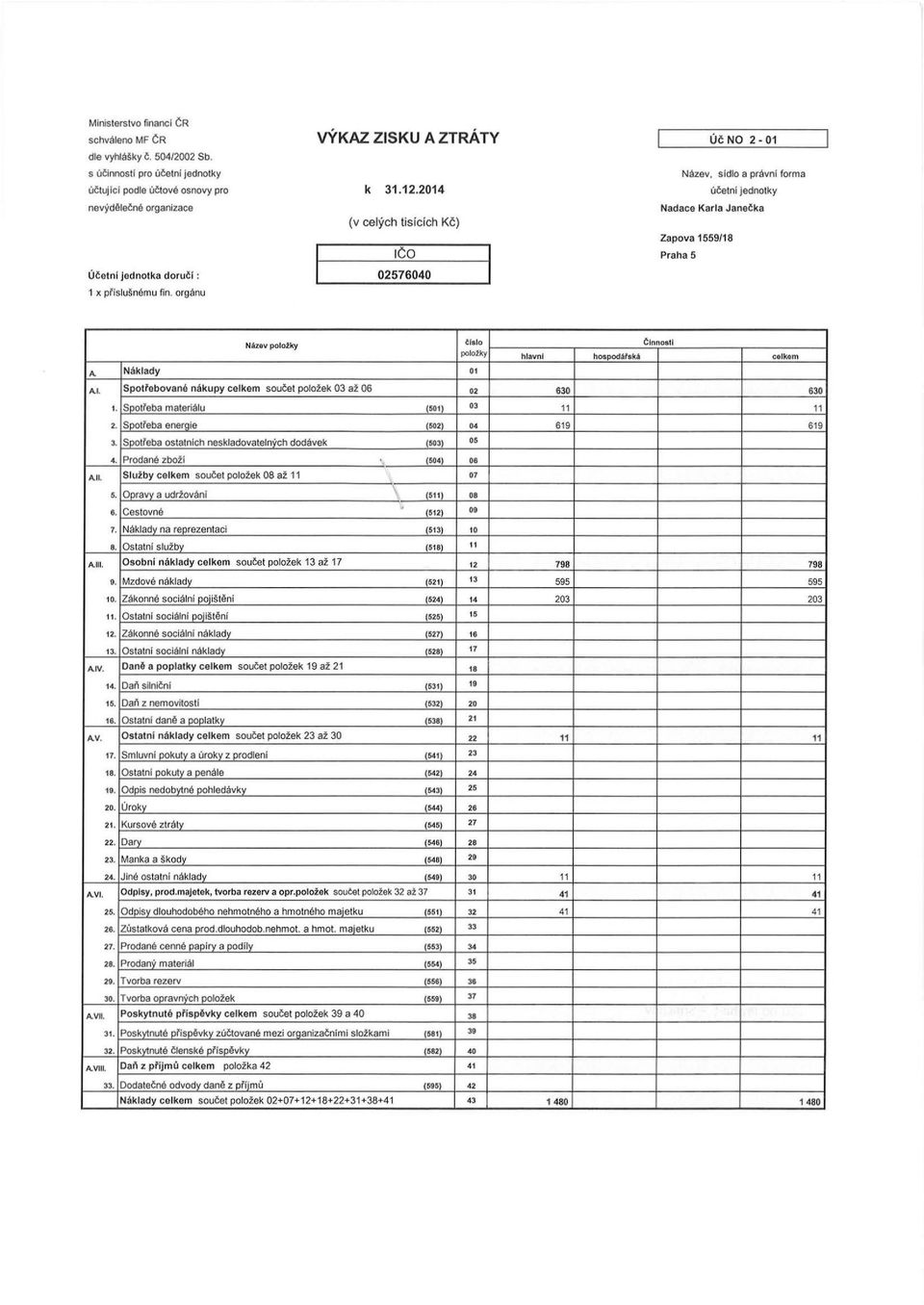 Naklady NAzev polo.tky A.I. Spotfebovane nakupy celkem soueet polozek 03 az 06 er110 polo1ky 01 02 hlavnl 630 ~l nnostl ho1pod6p1u c::tlktm 630 1. Sootleba materialu (501) 03 11 11 2.