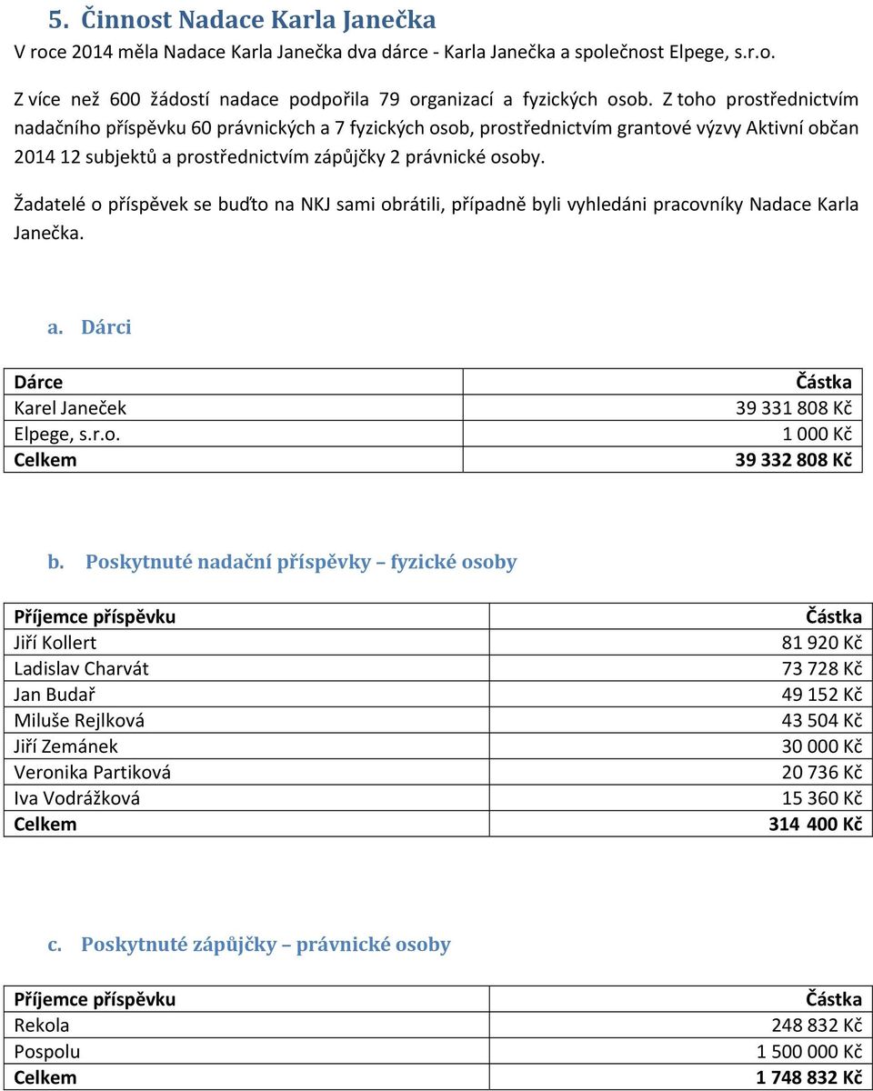 Žadatelé o příspěvek se buďto na NKJ sami obrátili, případně byli vyhledáni pracovníky Nadace Karla Janečka. a. Dárci Dárce Karel Janeček Elpege, s.r.o. Celkem Částka 39 331 808 Kč 1 000 Kč 39 332 808 Kč b.