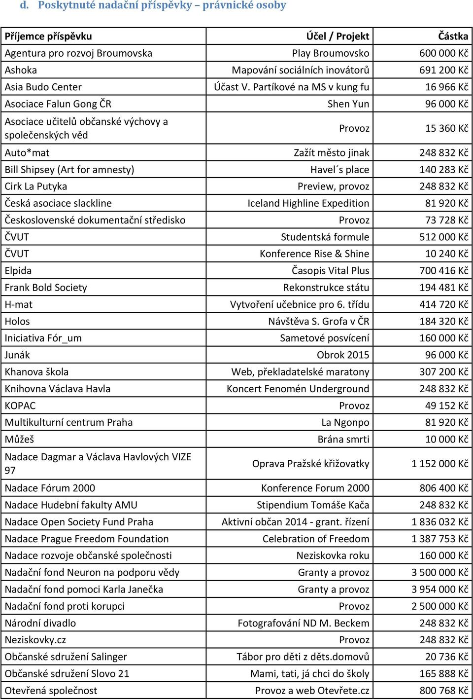 Partíkové na MS v kung fu 16 966 Kč Asociace Falun Gong ČR Shen Yun 96 000 Kč Asociace učitelů občanské výchovy a společenských věd Provoz 15 360 Kč Auto*mat Zažít město jinak 248 832 Kč Bill Shipsey