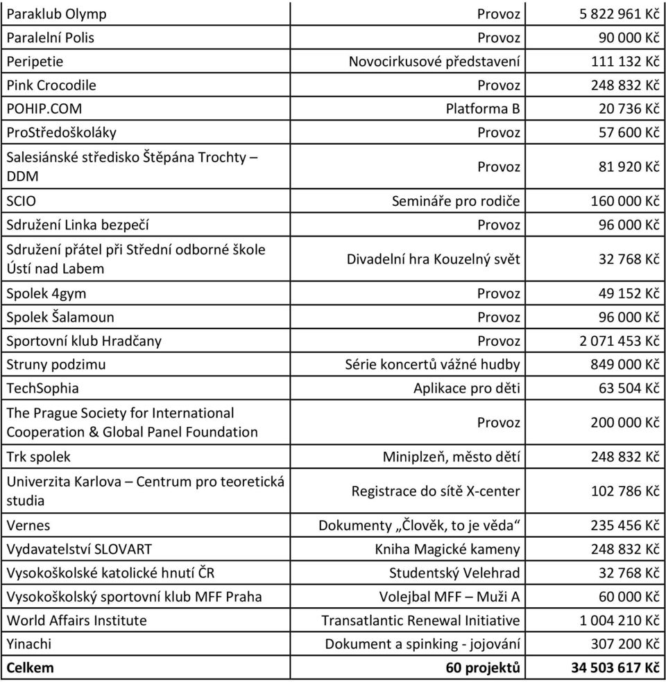 Sdružení přátel při Střední odborné škole Ústí nad Labem Divadelní hra Kouzelný svět 32 768 Kč Spolek 4gym Provoz 49 152 Kč Spolek Šalamoun Provoz 96 000 Kč Sportovní klub Hradčany Provoz 2 071 453