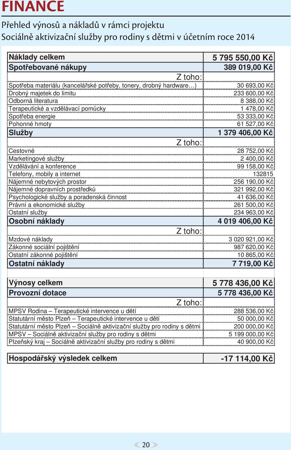 388,00 K 1 478,00 K 53 333,00 K 61 527,00 K 1 379 406,00 K Cestovné 28 752,00 K Marketingové služby 2 400,00 K Vzd lávání a konference 99 158,00 K Telefony, mobily a internet 132815 Nájemné