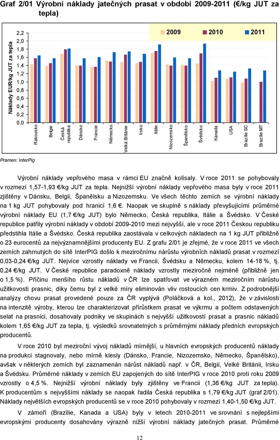 V roce se pohybovaly v rozmezí 1,57-1,93 /kg JUT za tepla. Nejnižší výrobní náklady vepřového masa byly v roce zjištěny v Dánsku, Belgii, Španělsku a Nizozemsku.