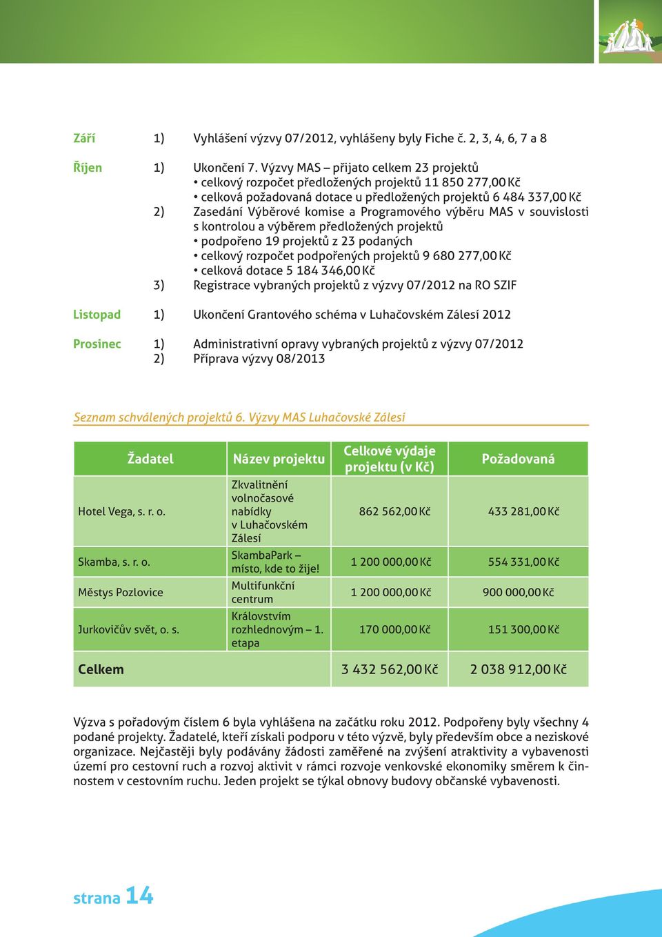 Programového výběru MAS v souvislosti s kontrolou a výběrem předložených projektů podpořeno 19 projektů z 23 podaných celkový rozpočet podpořených projektů 9 680 277,00 Kč celková dotace 5 184 346,00