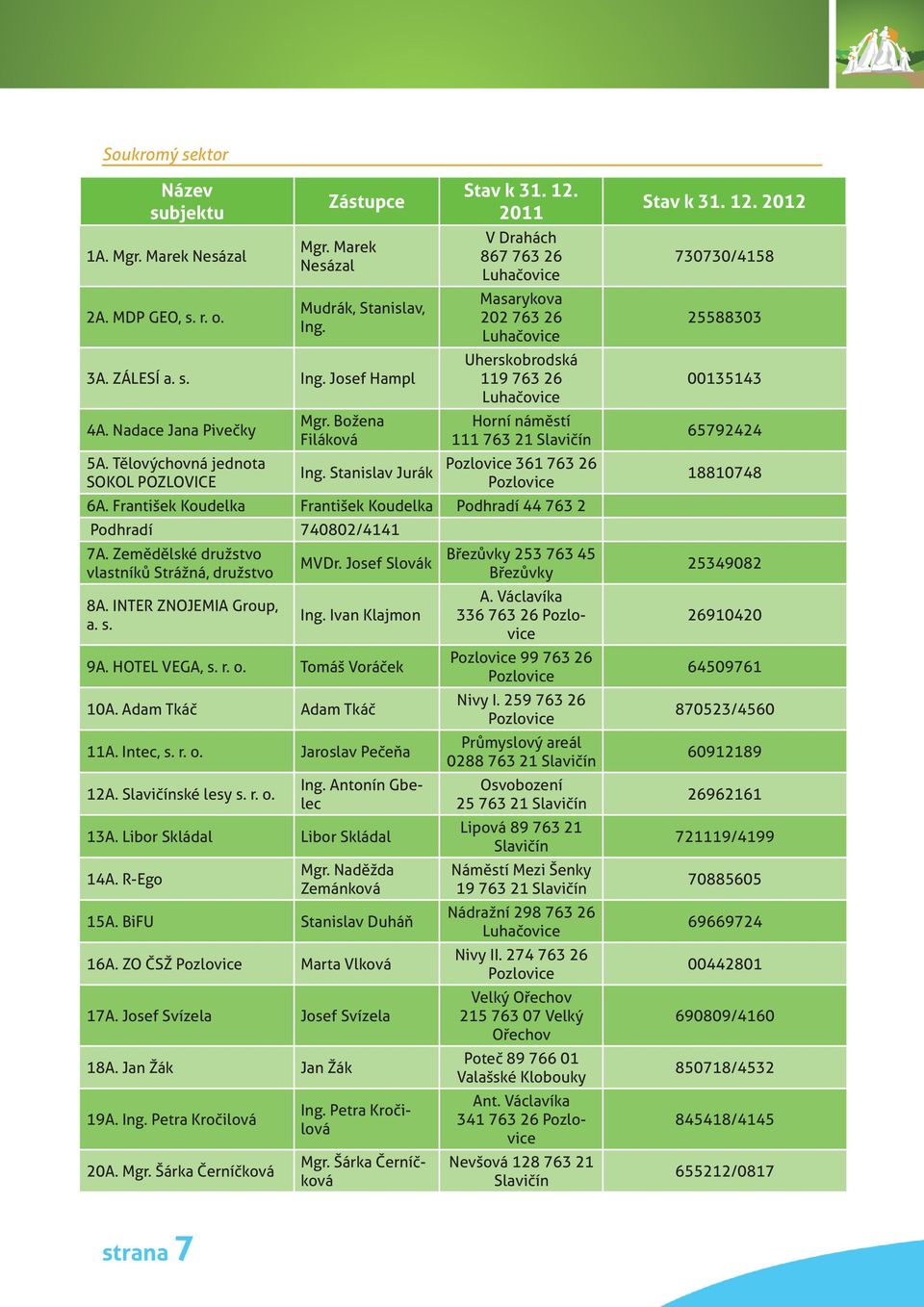 2011 V Drahách 867 763 26 Luhačovice Masarykova 202 763 26 Luhačovice Uherskobrodská 119 763 26 Luhačovice Horní náměstí 111 763 21 Slavičín Pozlovice 361 763 26 Pozlovice 6A.