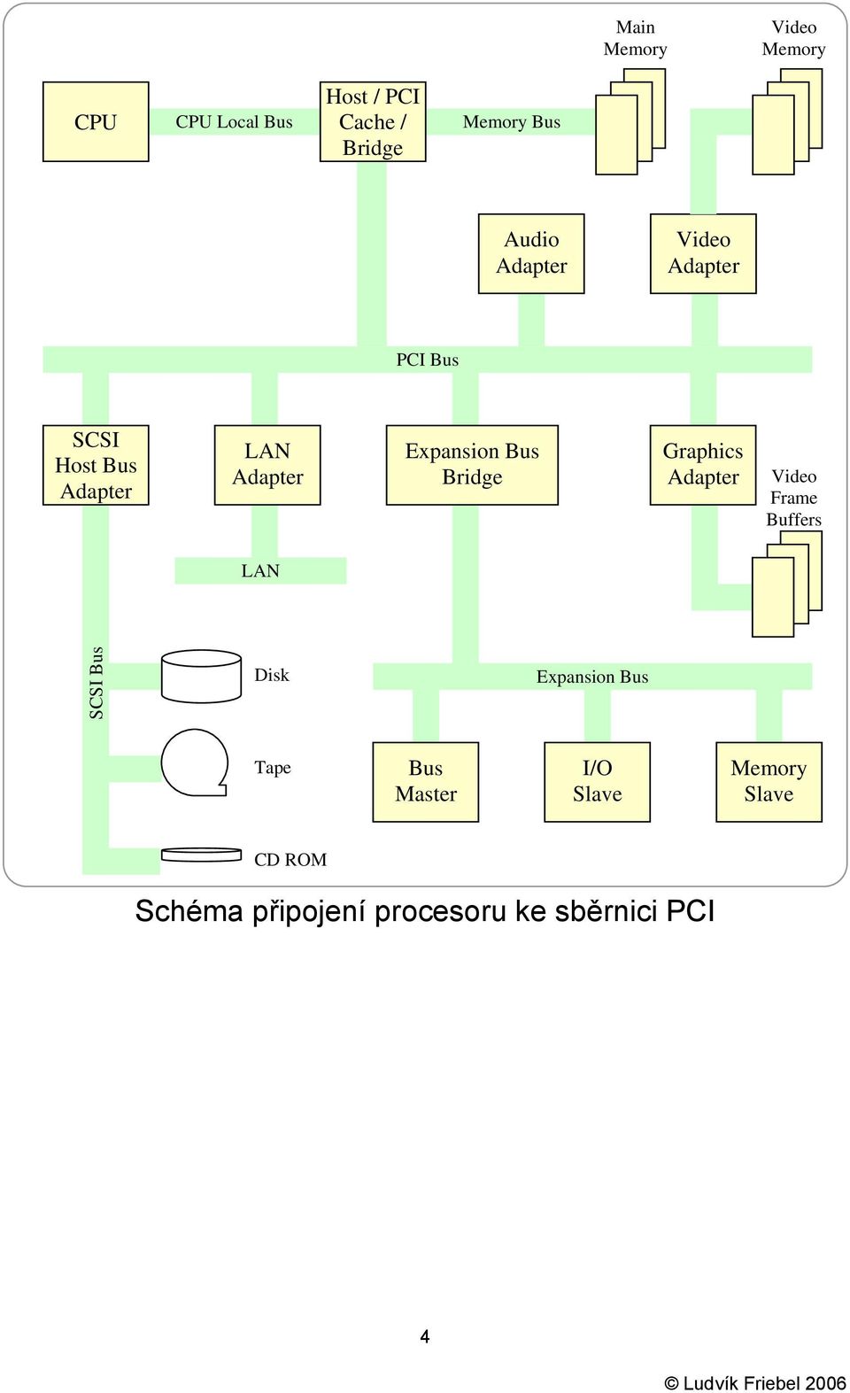 Graphics Video Frame Buffers LAN SCSI Bus Disk Expansion Bus Tape Bus