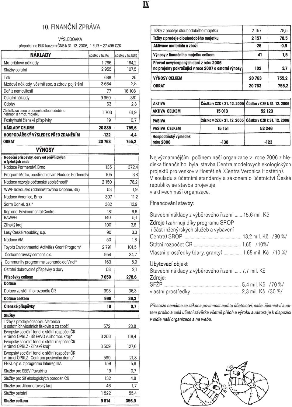 Kč Zdroje (zahrnují díky programu SROP i část inženýrských služeb a vybavení Centra) SROP... 13,2 mil. Kč /80 %/ Státní rozpočet ČR... 1,65 /10%/ Vlastní prostředky (dary, granty)... 1,65 mil.