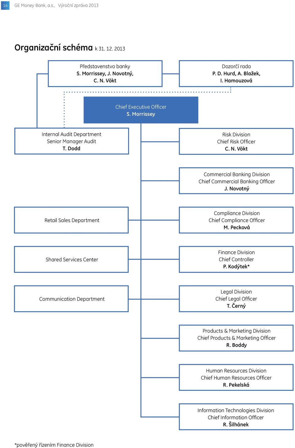 Vökt Commercial Banking Division Chief Commercial Banking Officer J. Novotný Retail Sales Department Compliance Division Chief Compliance Officer M.