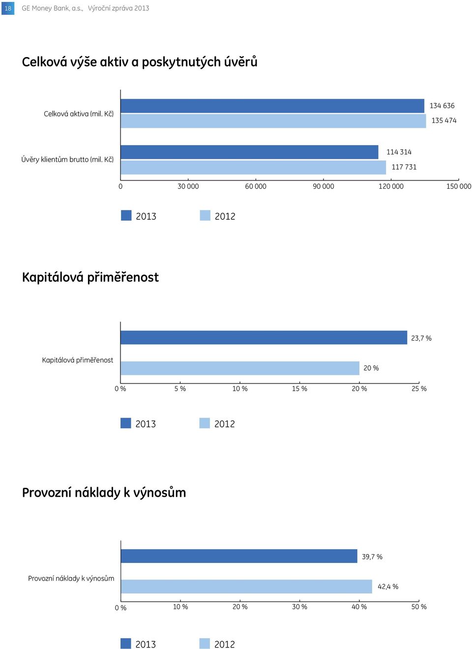 Kč) 114 314 117 731 0 30 000 60 000 90 000 120 000 150 000 2013 2012 Kapitálová přiměřenost 23,7 %