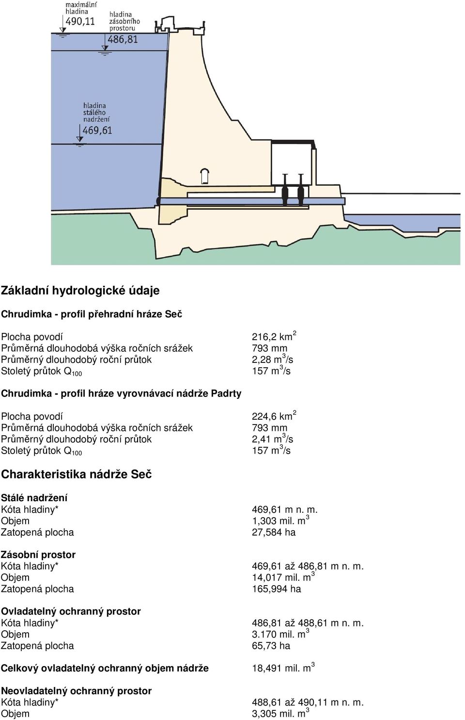 průtok Q 100 157 m 3 /s Charakteristika nádrže Seč Stálé nadržení Kóta hladiny* 469,61 m n. m. Objem 1,303 mil. m 3 27,584 ha Zásobní prostor Kóta hladiny* 469,61 až 486,81 m n. m. Objem 14,017 mil.