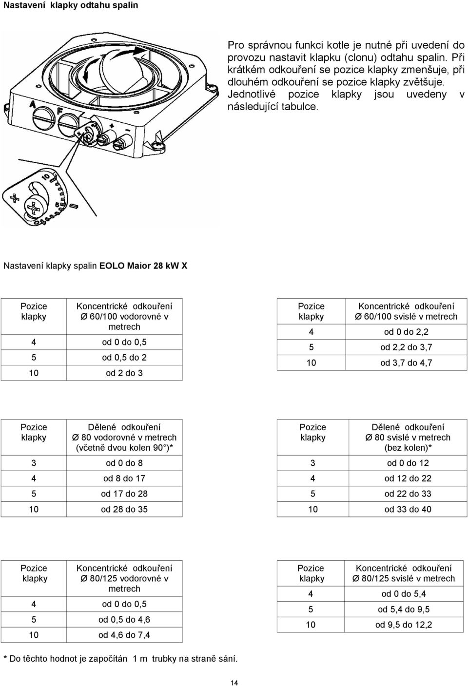 Nastavení klapky spalin EOLO Maior 28 kw X Pozice klapky Koncentrické odkouření Ø 60/100 vodorovné v metrech 4 od 0 do 0,5 5 od 0,5 do 2 10 od 2 do 3 Pozice klapky Koncentrické odkouření Ø 60/100