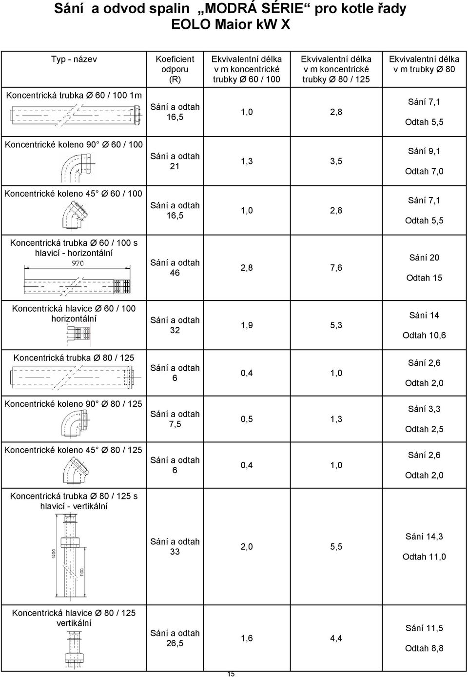 Koncentrické koleno 45 Ø 60 / 100 Sání a odtah 16,5 1,0 2,8 Sání 7,1 Odtah 5,5 Koncentrická trubka Ø 60 / 100 s hlavicí - horizontální Sání a odtah 46 2,8 7,6 Sání 20 Odtah 15 Koncentrická hlavice Ø