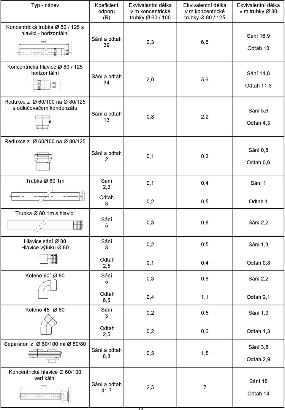 odlučovačem kondenzátu Sání a odtah 13 0,8 2,2 Sání 5,6 Odtah 4,3 Redukce z Ø 60/100 na Ø 80/125 Sání a odtah 2 0,1 0,3 Sání 0,8 Odtah 0,6 Trubka Ø 80 1m Sání 2,3 0,1 0,4 Sání 1 Trubka Ø 80 1m s