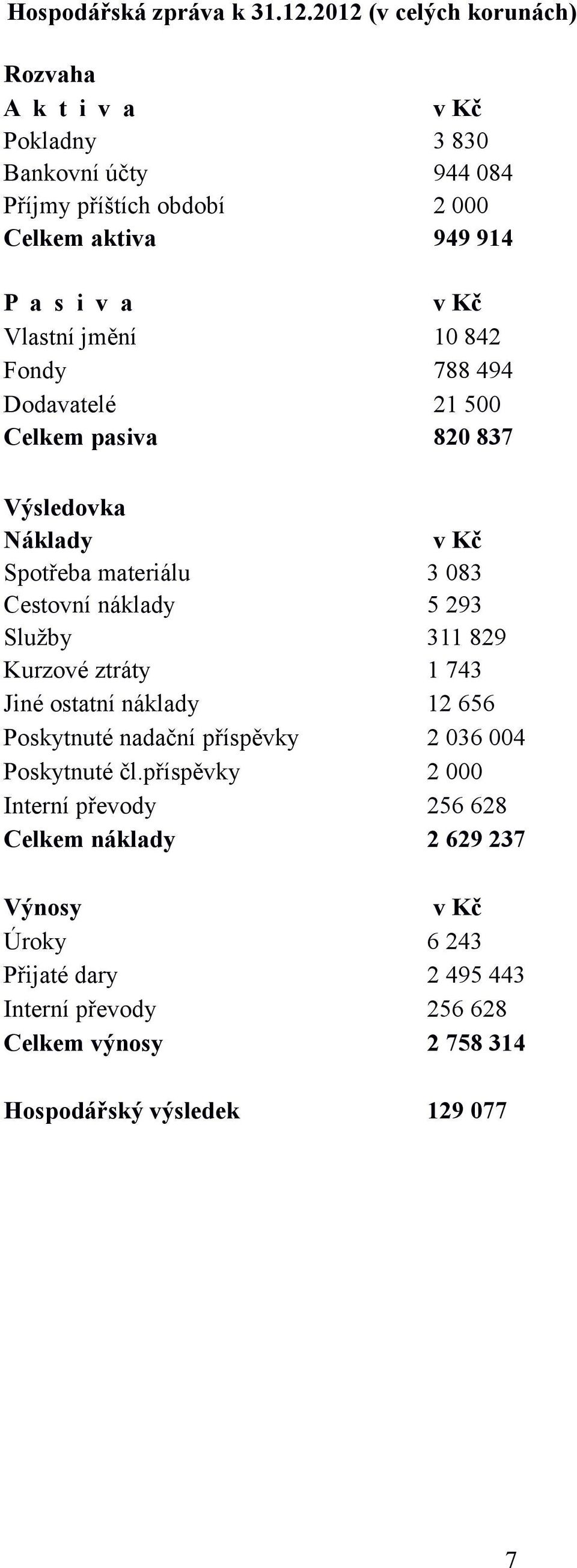 jmění Fondy Dodavatelé Celkem pasiva v Kč 10 842 788 494 21 500 820 837 Výsledovka Náklady Spotřeba materiálu Cestovní náklady Služby Kurzové ztráty Jiné