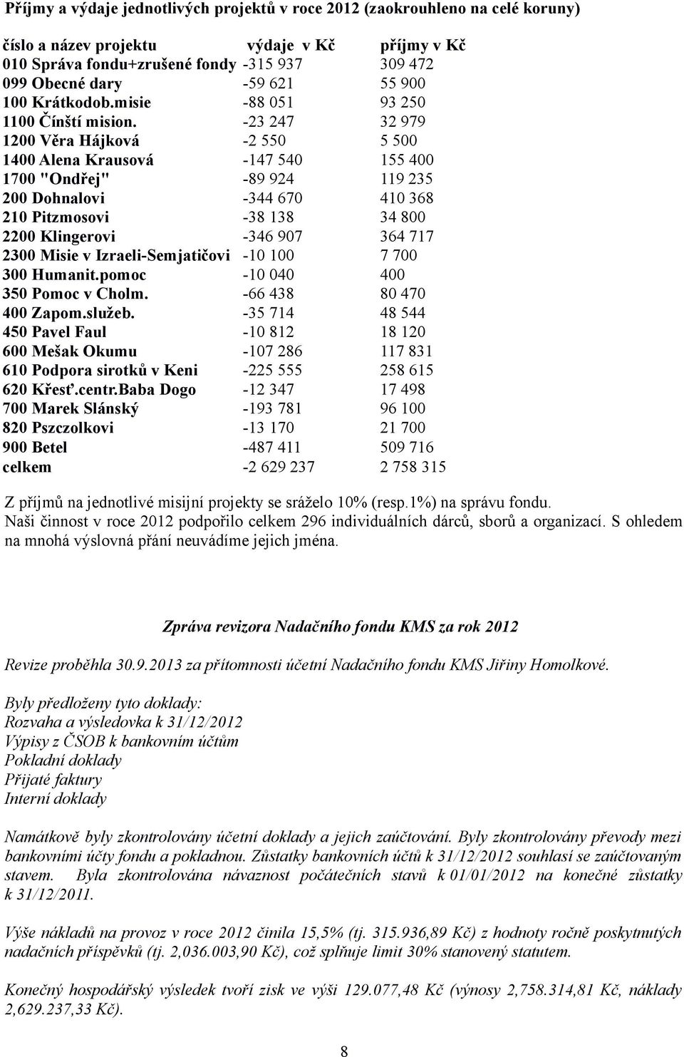 450 Pavel Faul 600 Mešak Okumu 610 Podpora sirotků v Keni 620 Křesť.centr.