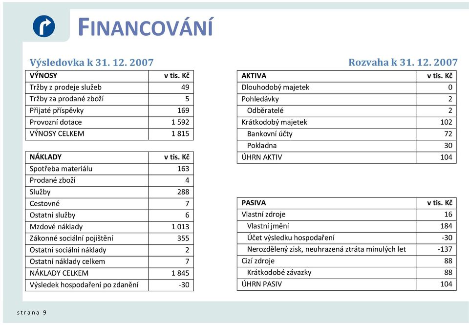 CELKEM 1 845 Výsledek hospodaření po zdanění -30 Rozvaha k 31. 12. 2007 AKTIVA v tis.