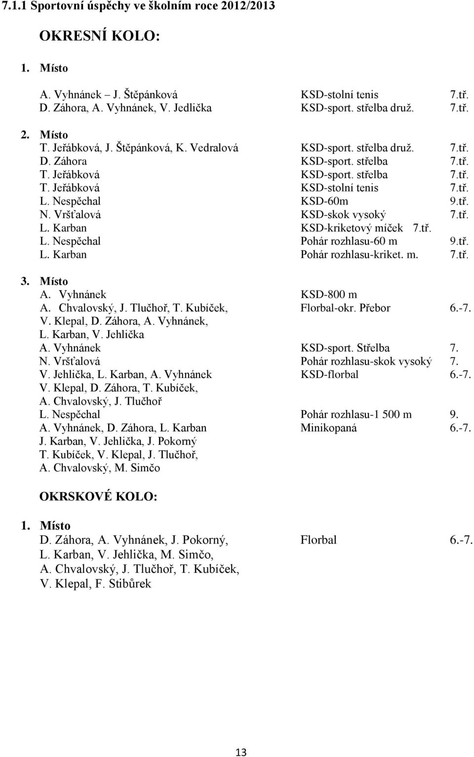 Nespěchal KSD-60m 9.tř. N. Vršťalová KSD-skok vysoký 7.tř. L. Karban KSD-kriketový míček 7.tř. L. Nespěchal Pohár rozhlasu-60 m 9.tř. L. Karban Pohár rozhlasu-kriket. m. 7.tř. 3. Místo A.