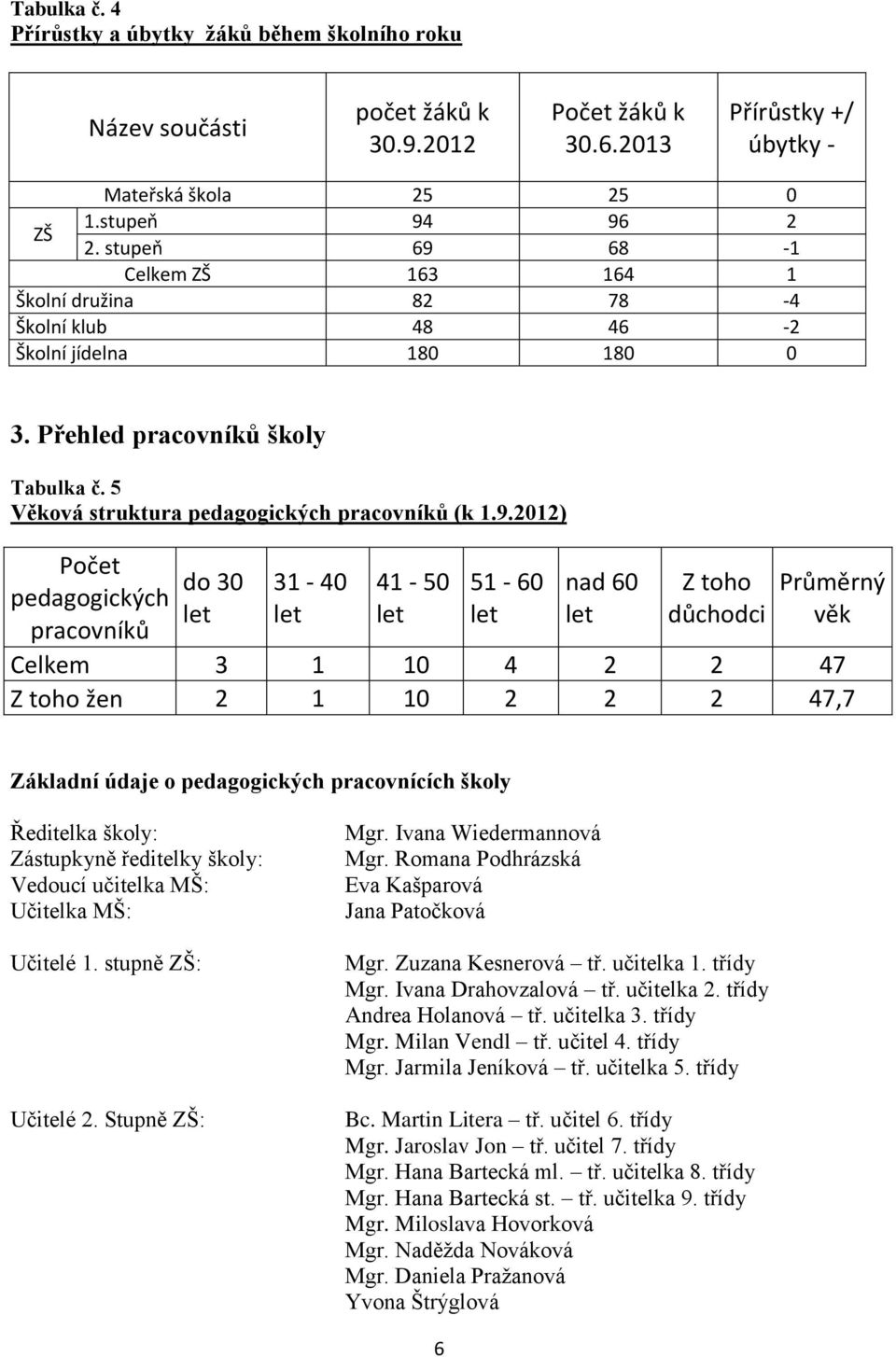 68-1 Celkem ZŠ 163 164 1 Školní družina 82 78-4 Školní klub 48 46-2 Školní jídelna 180 180 0 3. Přehled pracovníků školy Tabulka č. 5 Věková struktura pedagogických pracovníků (k 1.9.