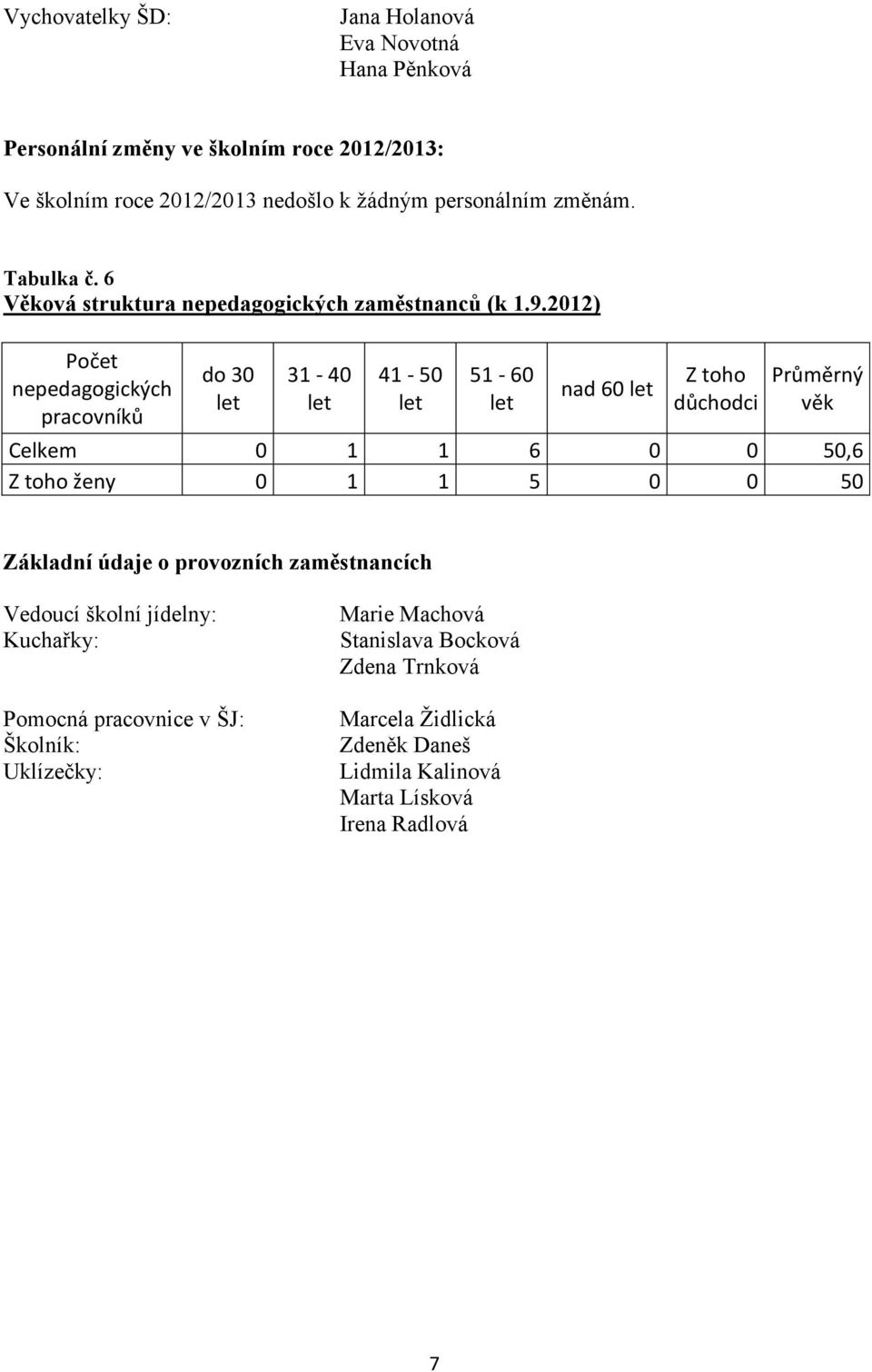 2012) Počet nepedagogických pracovníků do 30 31-40 41-50 51-60 nad 60 Z toho důchodci Průměrný věk Celkem 0 1 1 6 0 0 50,6 Z toho ženy 0 1 1 5 0 0 50