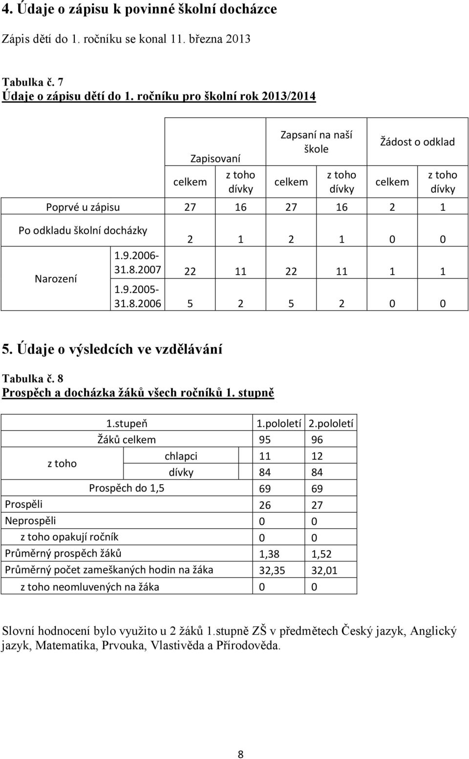 docházky 2 1 2 1 0 0 1.9.2006- Narození 31.8.2007 22 11 22 11 1 1 1.9.2005-31.8.2006 5 2 5 2 0 0 5. Údaje o výsledcích ve vzdělávání Tabulka č. 8 Prospěch a docházka žáků všech ročníků 1. stupně 1.