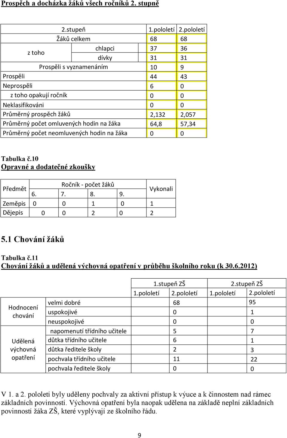 Průměrný počet omluvených hodin na žáka 64,8 57,34 Průměrný počet neomluvených hodin na žáka 0 0 Tabulka č.10 Opravné a dodatečné zkoušky Ročník - počet žáků Předmět Vykonali 6. 7. 8. 9.