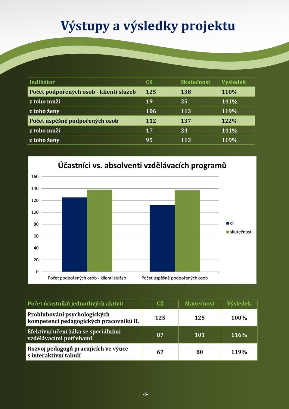 absolventi vzdělávacích programů 140 120 100 80 60 cíl skutečnost 40 20 0 Počet podpořených osob - klienti služeb Počet úspěšně podpořených osob Počet účastníků jednotlivých