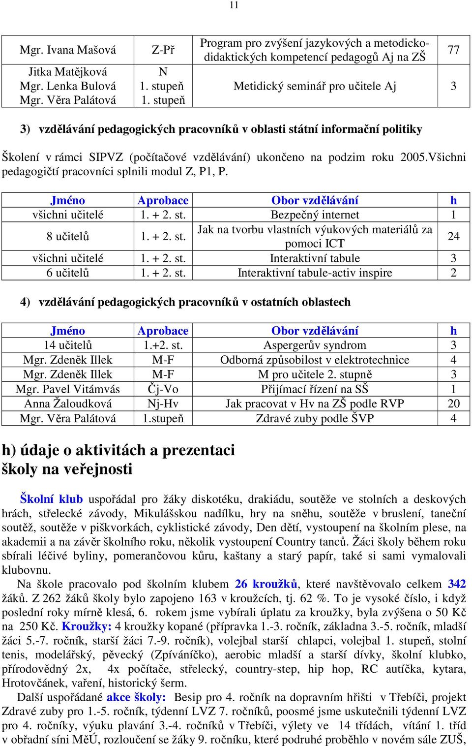 politiky Školení v rámci SIPVZ (počítačové vzdělávání) ukončeno na podzim roku 2005.Všichni pedagogičtí pracovníci splnili modul Z, P1, P. Jméno Aprobace Obor vzdělávání h všichni učitelé 1. + 2. st.