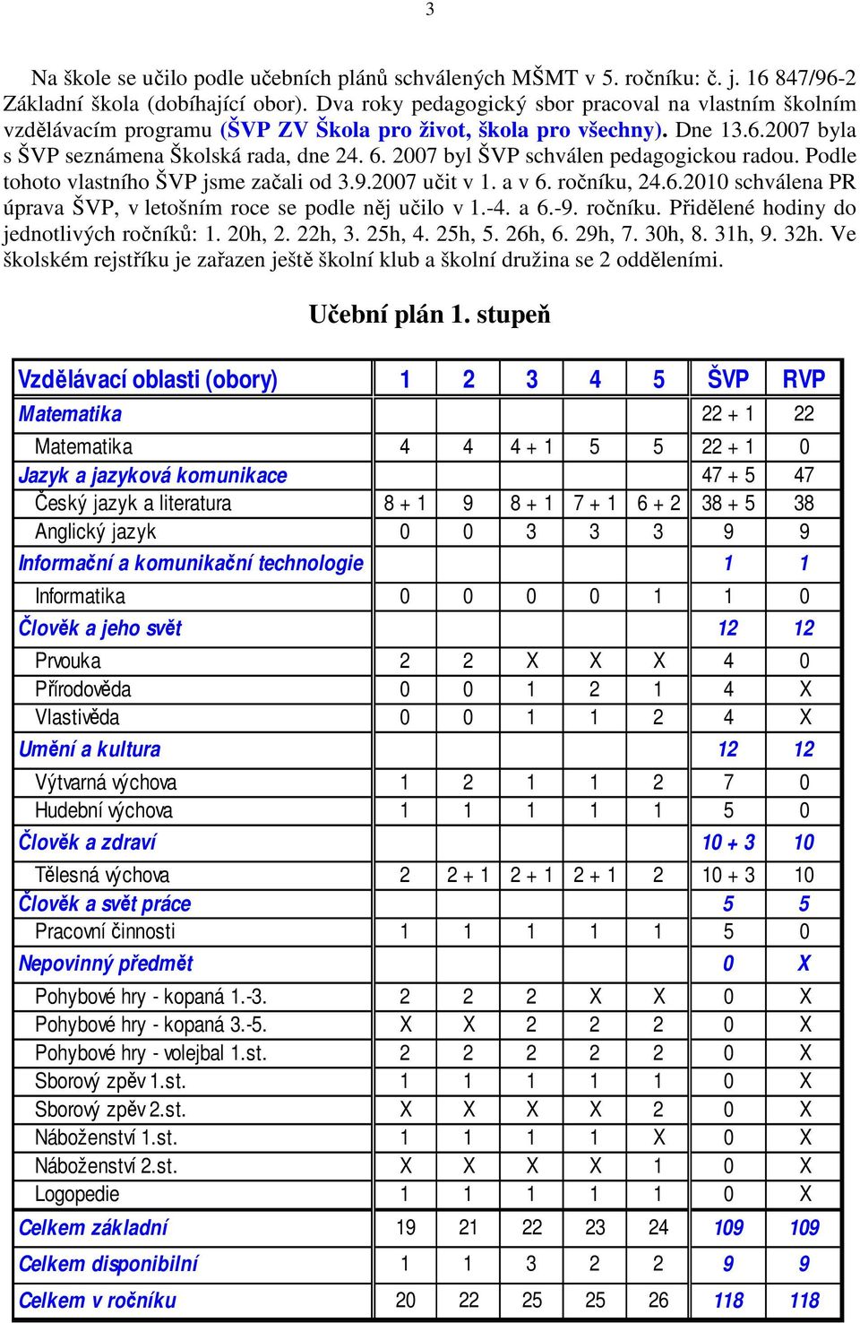 2007 byl ŠVP schválen pedagogickou radou. Podle tohoto vlastního ŠVP jsme začali od 3.9.2007 učit v 1. a v 6. ročníku, 24.6.2010 schválena PR úprava ŠVP, v letošním roce se podle něj učilo v 1.-4.