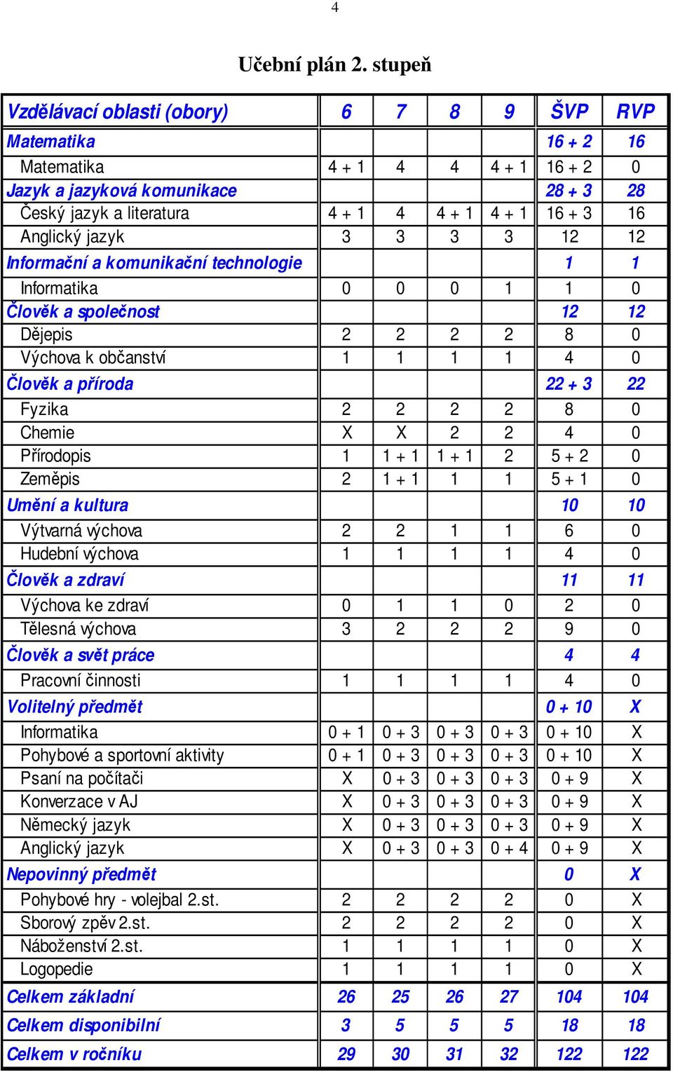 Anglický jazyk 3 3 3 3 12 12 Informační a komunikační technologie 1 1 Informatika 0 0 0 1 1 0 Člověk a společnost 12 12 Dějepis 2 2 2 2 8 0 Výchova k občanství 1 1 1 1 4 0 Člověk a příroda 22 + 3 22