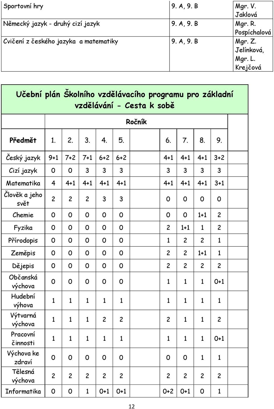 Český jazyk 9+1 7+2 7+1 6+2 6+2 4+1 4+1 4+1 3+2 Cizí jazyk 0 0 3 3 3 3 3 3 3 Matematika 4 4+1 4+1 4+1 4+1 4+1 4+1 4+1 3+1 Člověk a jeho svět 2 2 2 3 3 0 0 0 0 Chemie 0 0 0 0 0 0 0 1+1 2 Fyzika 0 0 0