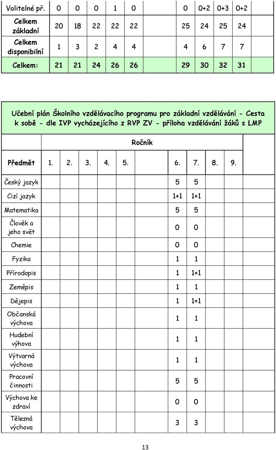 Školního vzdělávacího programu pro základní vzdělávání - Cesta k sobě - dle IVP vycházejícího z RVP ZV - příloha vzdělávání žáků s LMP Ročník Předmět 1.