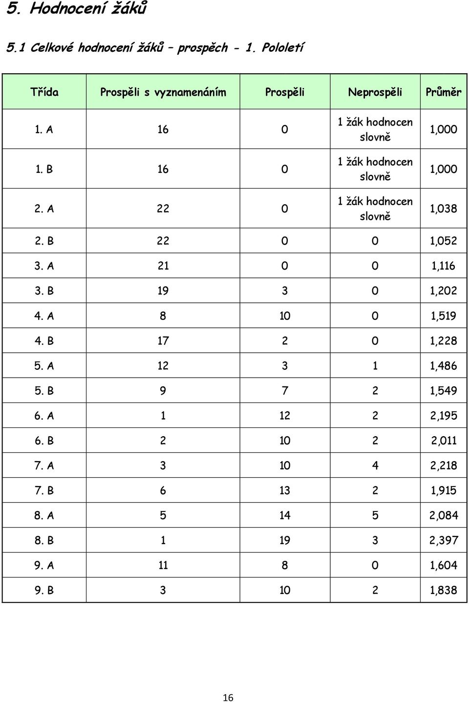 B 22 0 0 1,052 3. A 21 0 0 1,116 3. B 19 3 0 1,202 4. A 8 10 0 1,519 4. B 17 2 0 1,228 5. A 12 3 1 1,486 5. B 9 7 2 1,549 6.