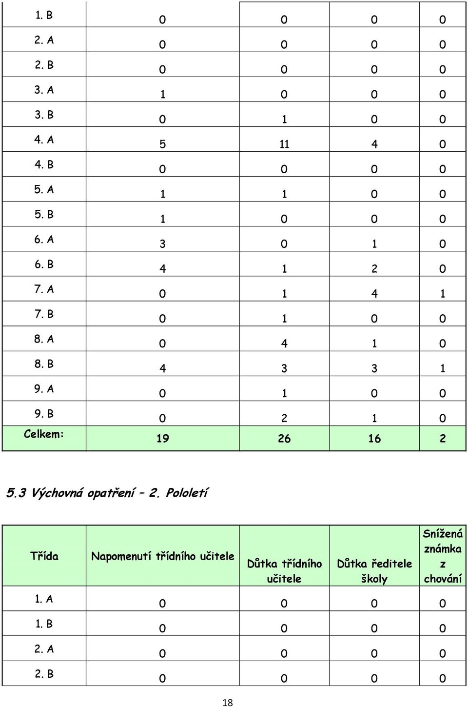 0 1 0 0 0 4 1 0 4 3 3 1 0 1 0 0 0 2 1 0 19 26 16 2 5.3 Výchovná opatření 2. Pololetí Třída 1. A 1. B 2. A 2.