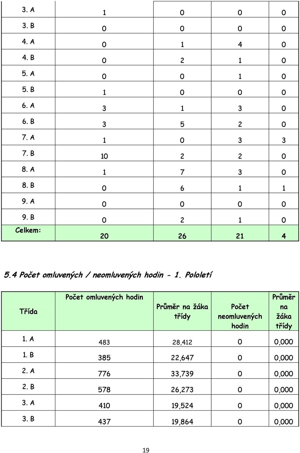 20 26 21 4 5.4 Počet omluvených / neomluvených hodin - 1. Pololetí Třída 1. A 1. B 2. A 2. B 3. A 3.