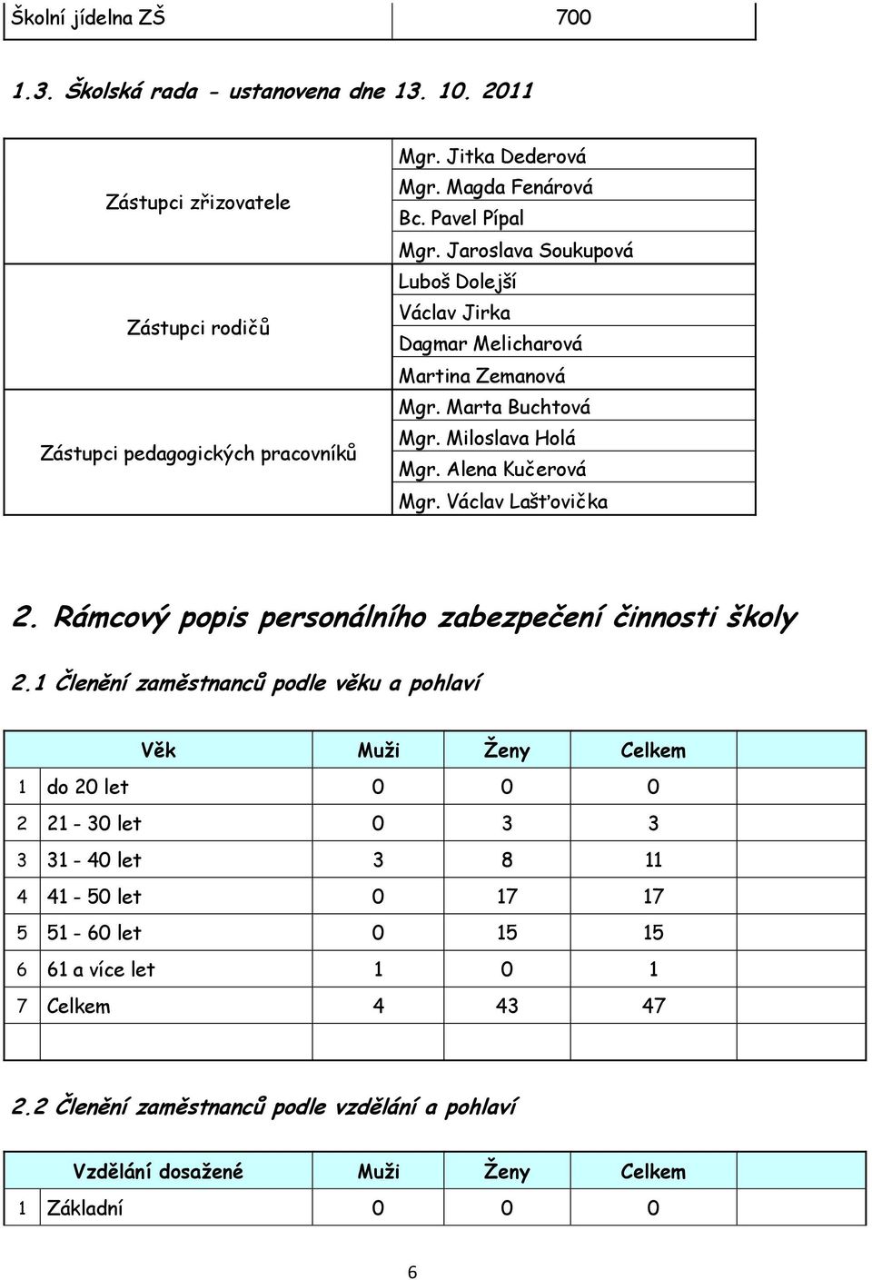 Alena Kučerová Mgr. Václav Lašťovička 2. Rámcový popis personálního zabezpečení činnosti školy 2.