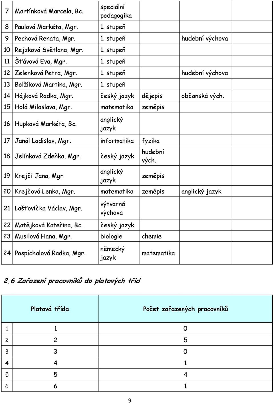 anglický jazyk 17 Janál Ladislav, Mgr. informatika fyzika 18 Jelínková Zdeňka, Mgr. český jazyk 19 Krejčí Jana, Mgr anglický jazyk hudební vých. zeměpis 20 Krejčová Lenka, Mgr.