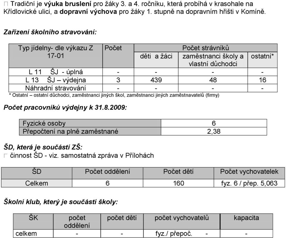 Náhradní stravování - - - - * Ostatní ostatní důchodci, zaměstnanci jiných škol, zaměstnanci jiných zaměstnavatelů (firmy) Počet pracovníků výdejny k 31.8.