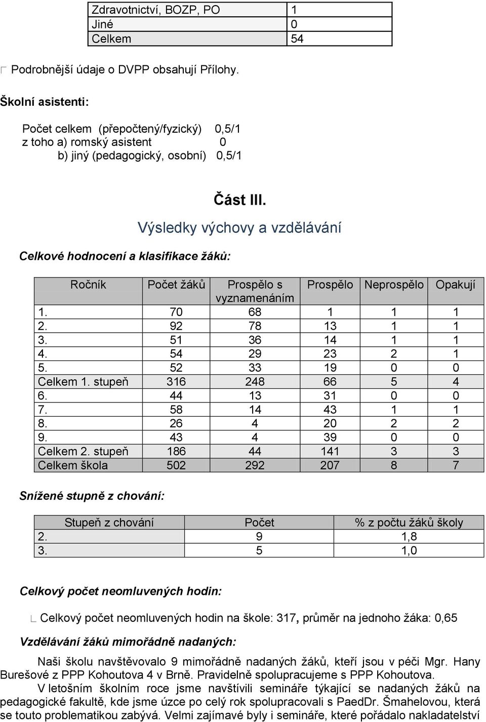 Výsledky výchovy a vzdělávání Ročník Počet ţáků Prospělo s Prospělo Neprospělo Opakují vyznamenáním 1. 70 68 1 1 1 2. 92 78 13 1 1 3. 51 36 14 1 1 4. 54 29 23 2 1 5. 52 33 19 0 0 Celkem 1.